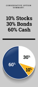 Pie chart of 10% stocks, 30% bonds, & 60% cash in the conservative investment option.