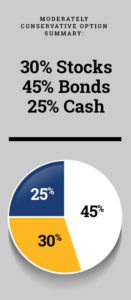 Pie chart of 30% stocks, 45% bonds, & 25% cash in the moderately conservative investment option.